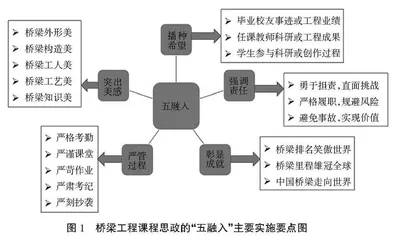 桥梁工程课程思政建设的“五融入”教学范式