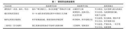 科学思维方法与专业课深度融合的教学改革探索 