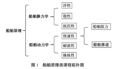 船舶推进课程的“一融四合”教学模式研究