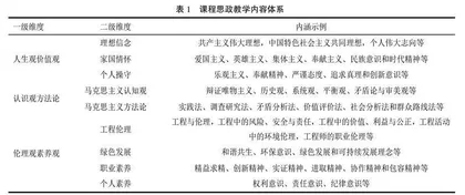课程思政内容与教学方法探索