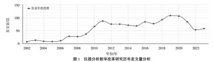 基于CiteSpace知识图谱探讨仪器分析教学改革研究热点及趋势