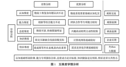 整合与创新：新文科背景下智慧物流系统规划与设计课程教学改革探索