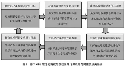 基于OBE理念的高校思想政治理论课教学设计探讨