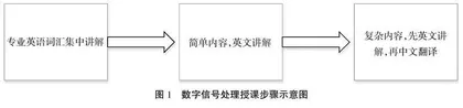 地方院校数字信号处理双语教学建设与探讨
