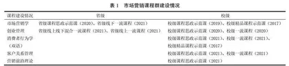 市场营销课程群思政建设路径探析