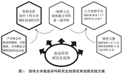 “聚焦产业、五维协同”提升区域食品学科研究生创新能力的探索与实践