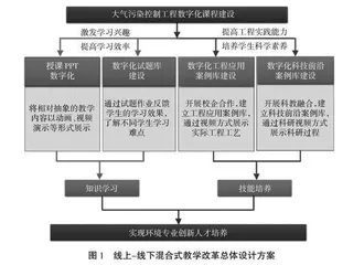 线上-线下结合的大气污染控制工程课程混合式教学模式改革