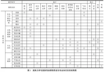 思政教育和流体力学与流体传动课程教学的融合路径