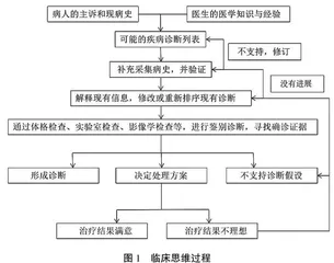 PBL教学模式在医学教育临床思维培养中的应用