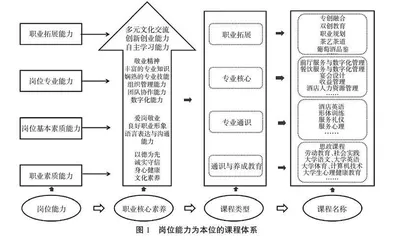 职业核心素养视域下酒店专业课程改革