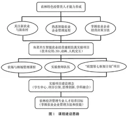 产教深度融合的新农科新文科交融经管类虚拟仿真实验教学一流课程建设