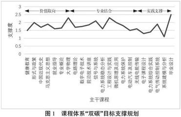 “双碳”目标驱动下电气类专业课程教学改革的思考