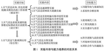 天气雷达系统及应用虚拟仿真实验建设研究