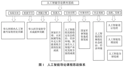 新工科人工智能导论课程思政体系建设