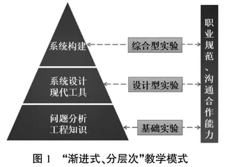 基于工程教育认证标准的过程控制仪表及装置实验教学改革