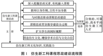 高校仿生新工科课程思政建设与实践