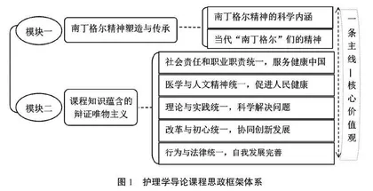 护理学导论课程思政元素挖掘与框架体系构建