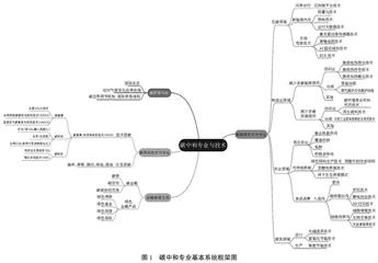 碳中和专业关键特征与高等学校碳中和专业建设探讨