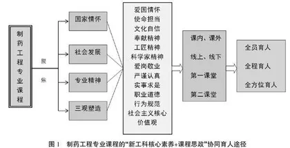 应用型大学制药工程专业“新工科核心素养+课程思政”协同育人