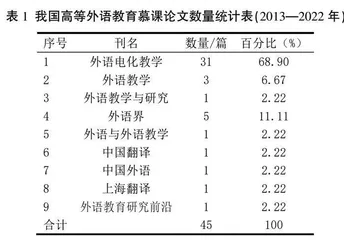 数字人文视域下高校外语教育慕课研究：现状、热点、建议 