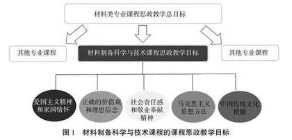 材料类专业课程思政教学构建与实践