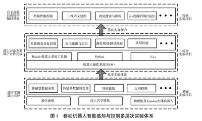 面向自主创新的移动机器人高阶思维实践教学