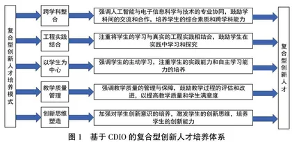 基于CDIO的人工智能和电子信息科学与技术复合型创新人才培养模式研究