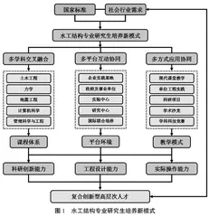 新工科背景下水工结构专业研究生培养模式创新研究
