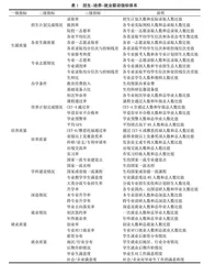 高等教育招生-培养-就业联动机制研究综述