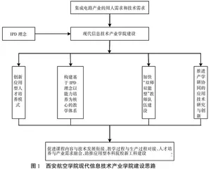 以产业学院建设为抓手深化应用型本科院校新工科建设路径研究与实践