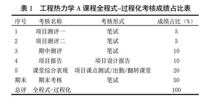 工程热力学课程全程式-过程化考核探索与实践