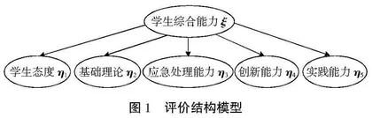 “模拟矿井”实践教学对学生综合能力提升效果的评价模型研究