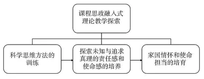 生物医学光学课程思政融入式理论教学探索