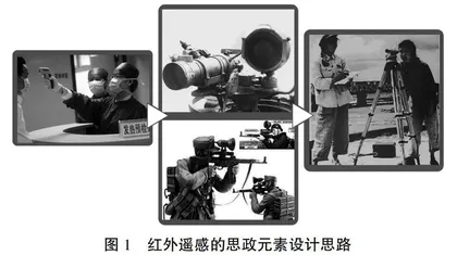 思政教育在高等院校遥感类课程中的渗透方法研究