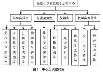 农林院校省级基础化学实验教学示范中心建设与实践