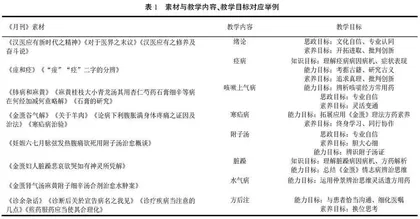抗战时期龙江医家学术经验在金匮要略课程线上、线下混合式教学中的应用