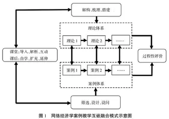 网络经济学案例教学互嵌融合模式探讨