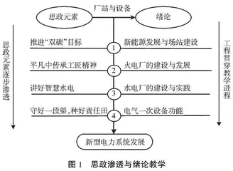 新型电力系统发展背景下发电厂电气部分课程的工程贯穿教学改革探索
