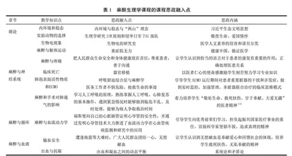 课程思政融入麻醉生理学教学研究