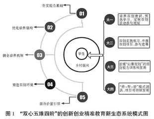 乡村振兴背景下欠发达地区高校“双心五维四阶”创新创业精准教育体系的实践研究