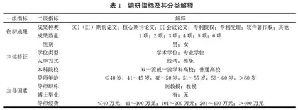 研究生主体特征及导师主导因素对创新成果影响的实证研究