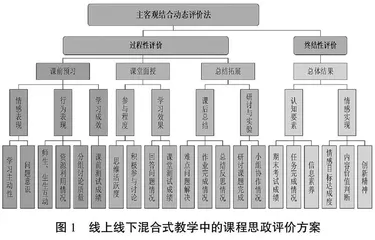 线上线下混合式教学中的课程思政评价体系研究