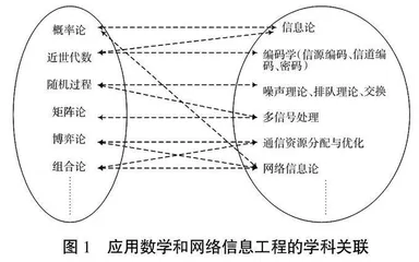 网络信息工程应用数学关联教学法研究