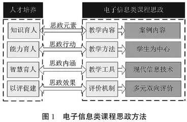 电子信息类专业课程思政体系研究