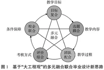 多元融合联合毕业设计教学改革研究与实践