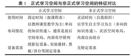 新时代“五育并举”下高校学习空间体系构建