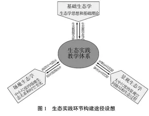 新工科背景下生态融合的风景园林专业实践教学体系研究