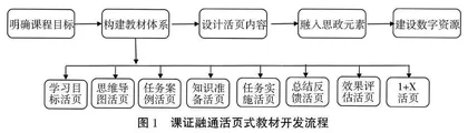 1+X证书制度下课证融通活页式教材开发探索