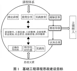 新工科背景下土木专业课程思政探索与实践