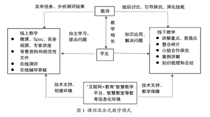 “互联网+”背景下混合式教学模式设计